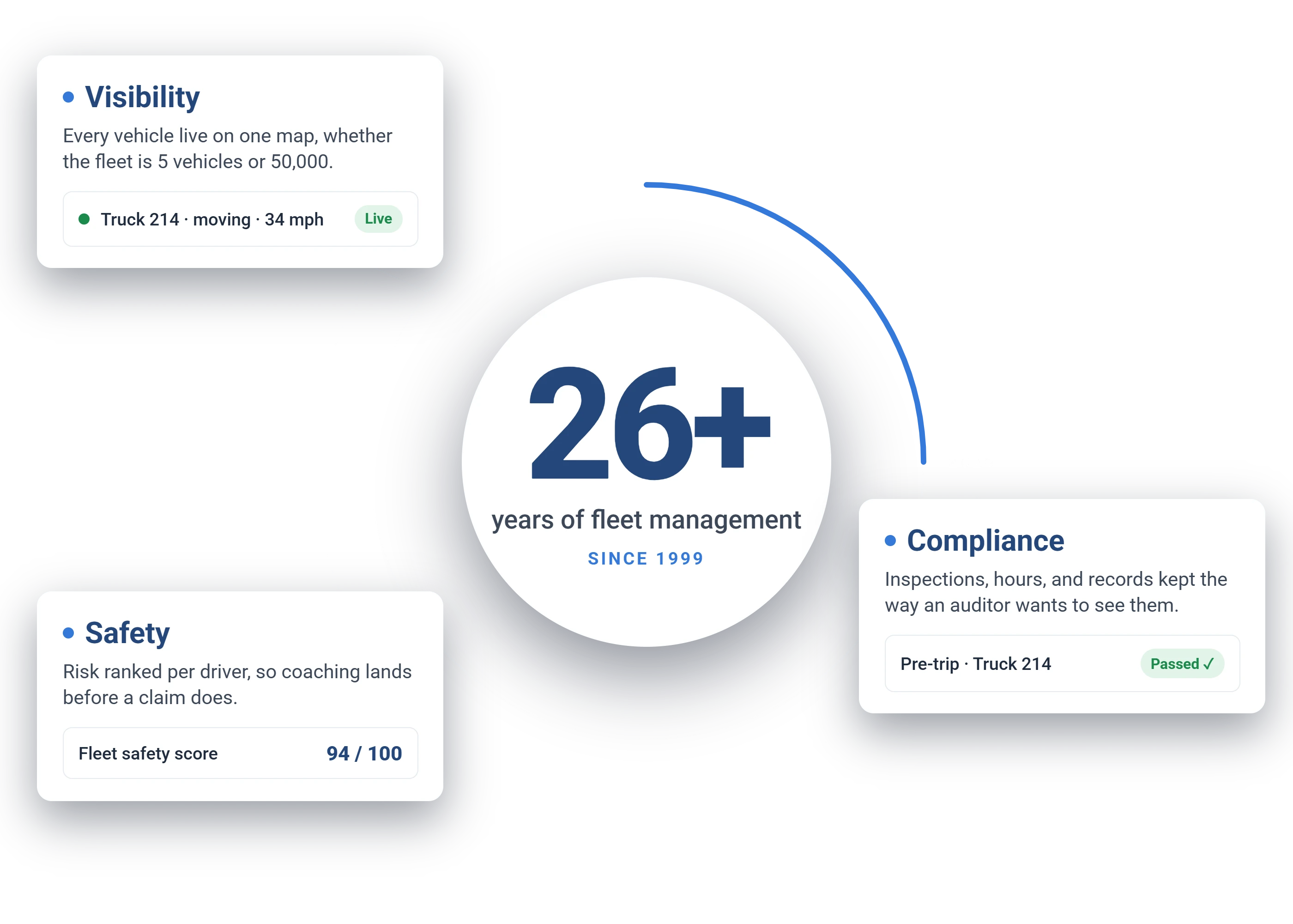 26+ years of fleet management since 1999, with visibility, compliance, and safety cards around the mark