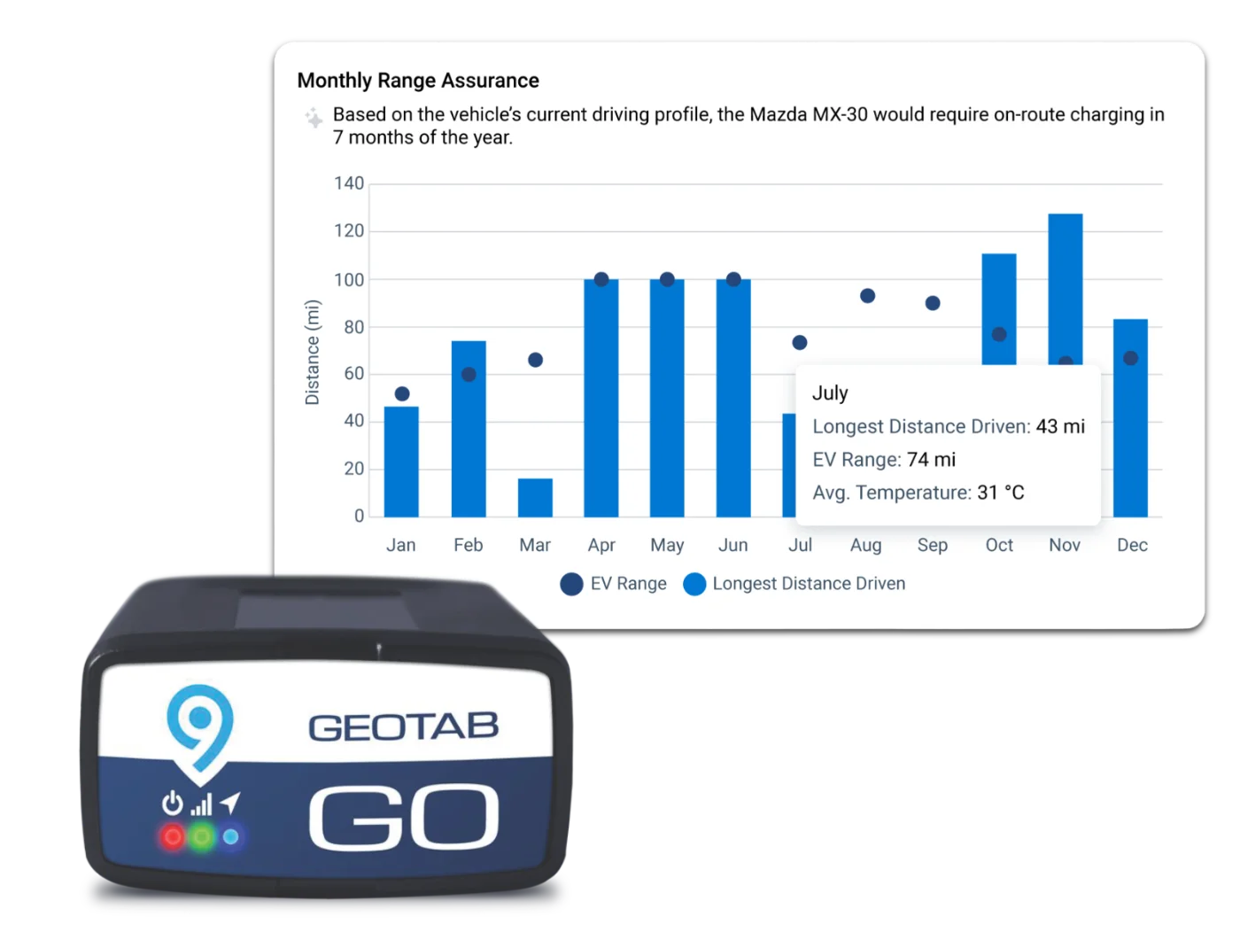 Geotab EV range-assurance chart with a GO device