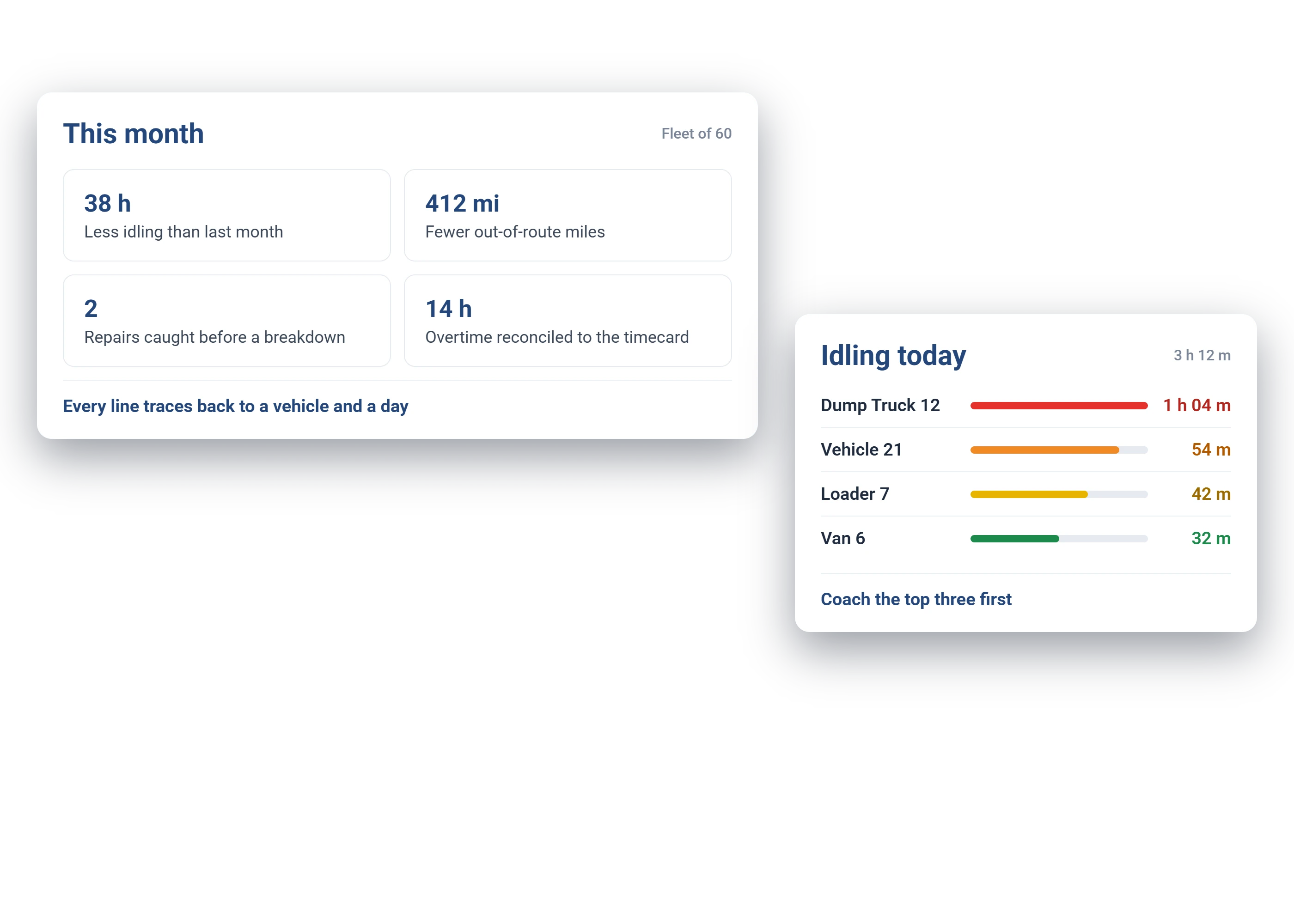 ROI board for a fleet of 60: 38 fewer idling hours, 412 fewer out-of-route miles, two repairs caught early, 14 overtime hours reconciled, and today's idling ranked by vehicle