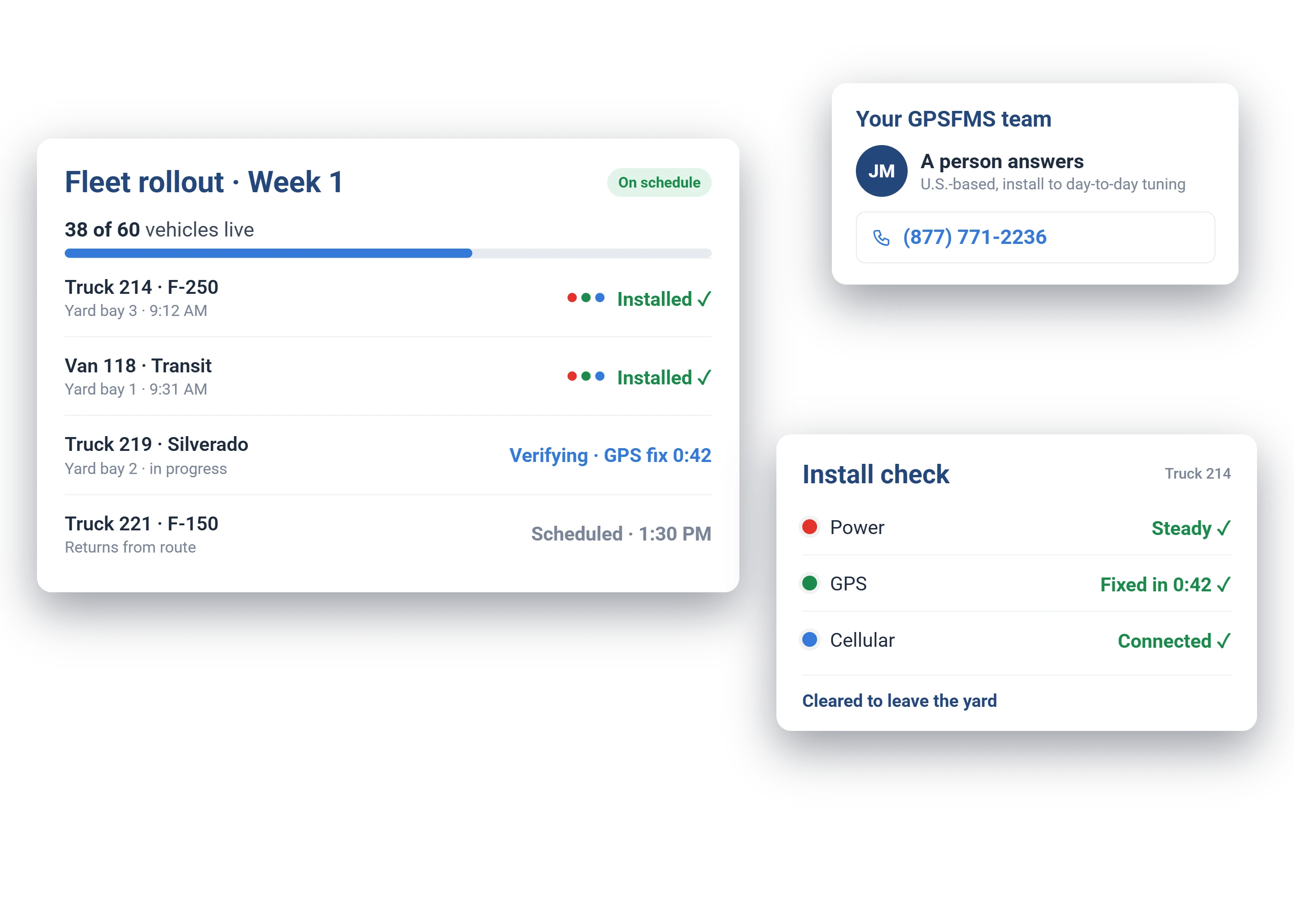 Fleet rollout board: 38 of 60 vehicles live, install check for Truck 214 with power, GPS, and cellular confirmed, and the GPSFMS team card with (877) 771-2236