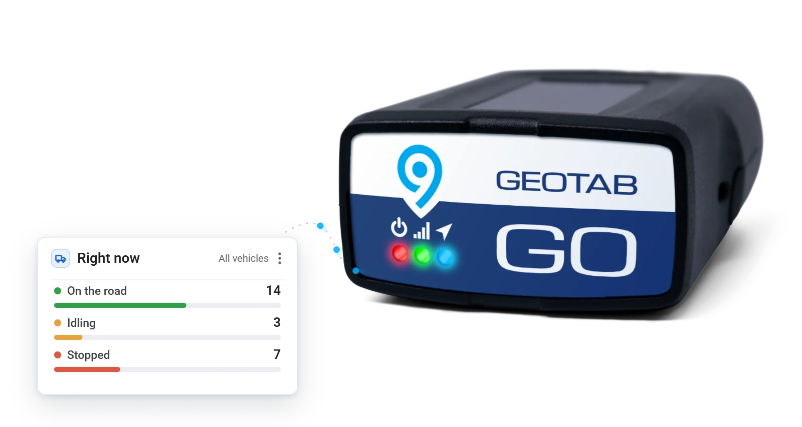 GO9 telemetry dots streaming into the live right-now card: 14 on the road, 3 idling, 7 stopped