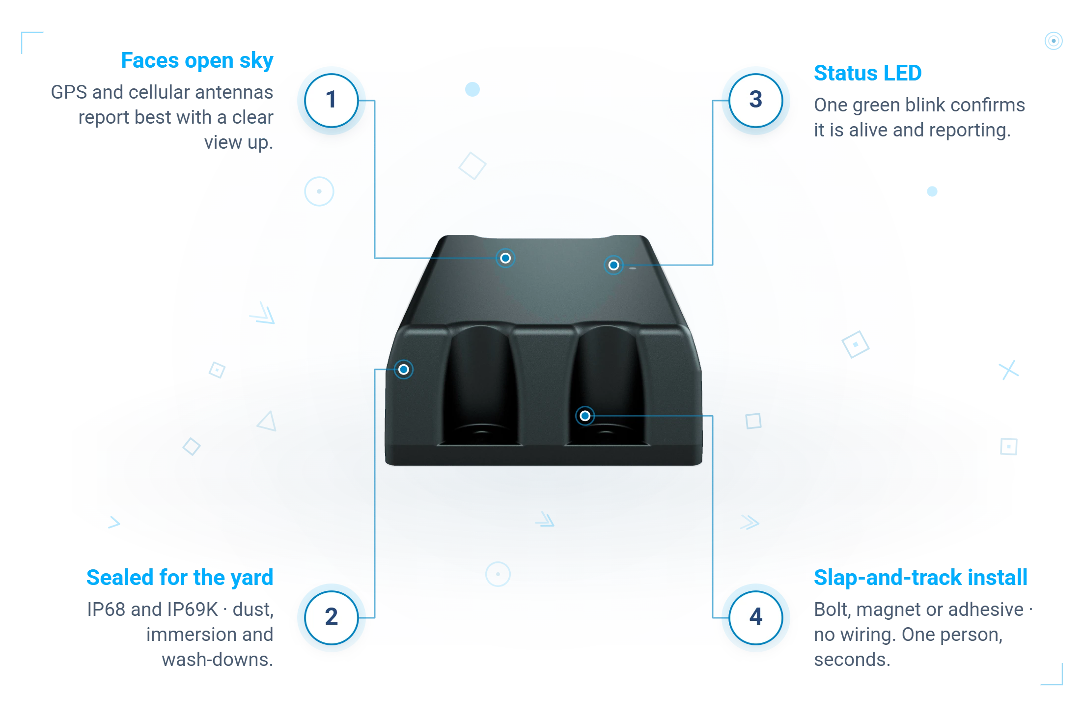 GO Anywhere anatomy: sealed IP68 housing, open-sky antennas, status LED and slap-and-track install with no wiring