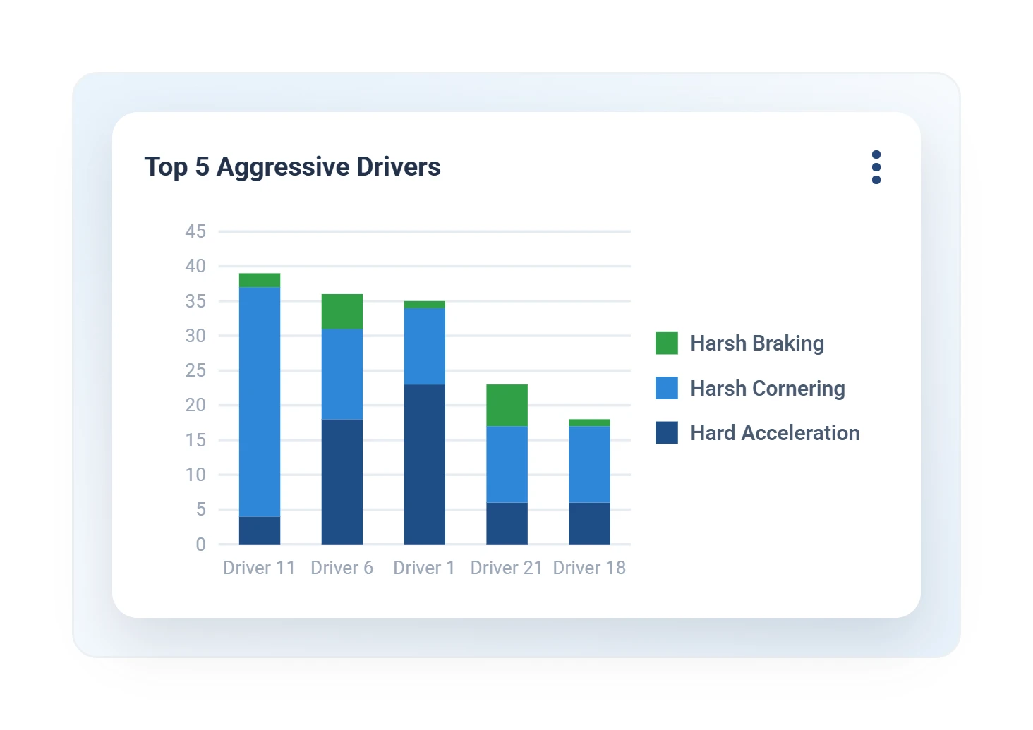 Geotab top aggressive drivers chart stacking harsh braking, harsh cornering, and hard acceleration events