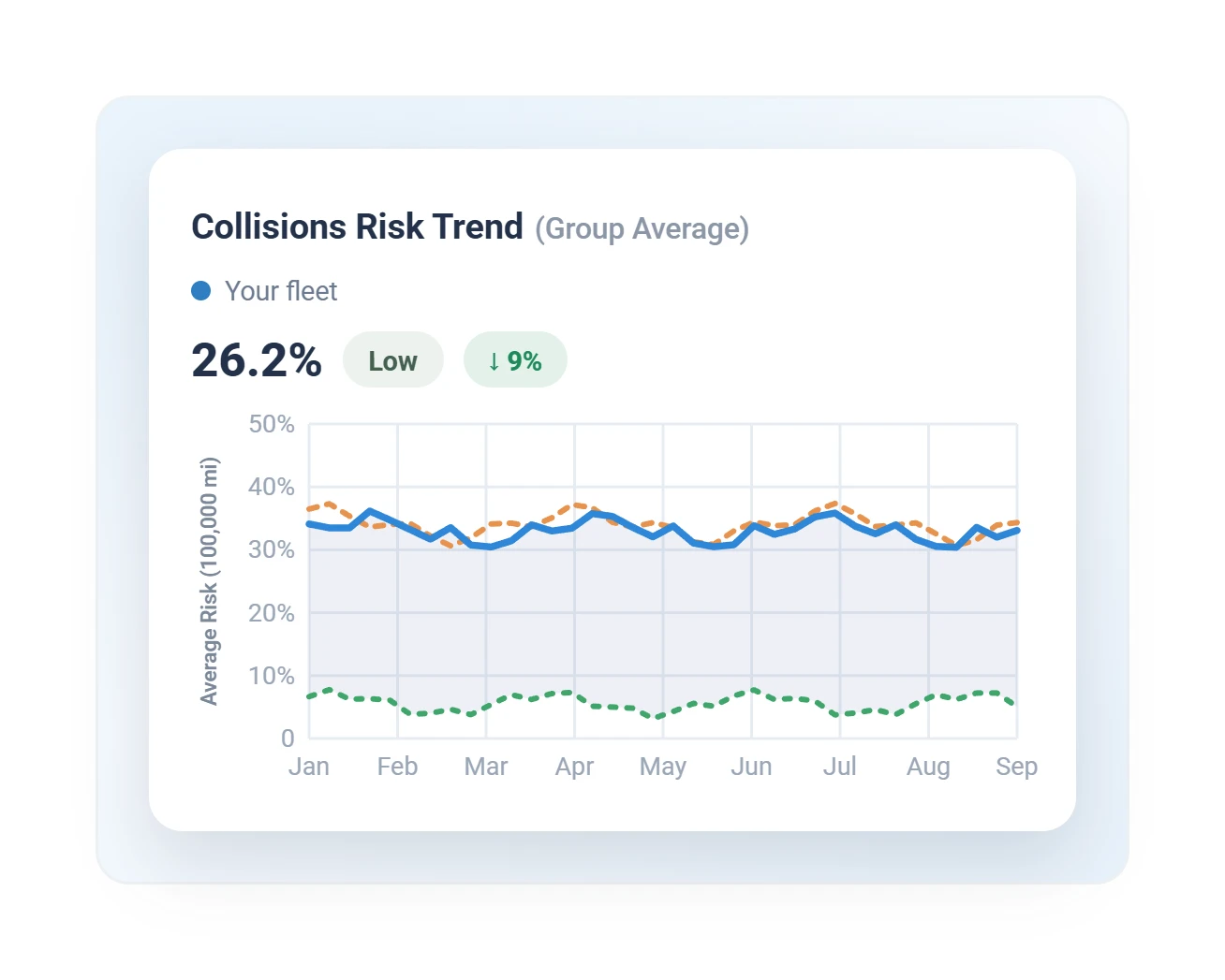 Geotab collision risk trend line chart showing fleet risk falling against the group average