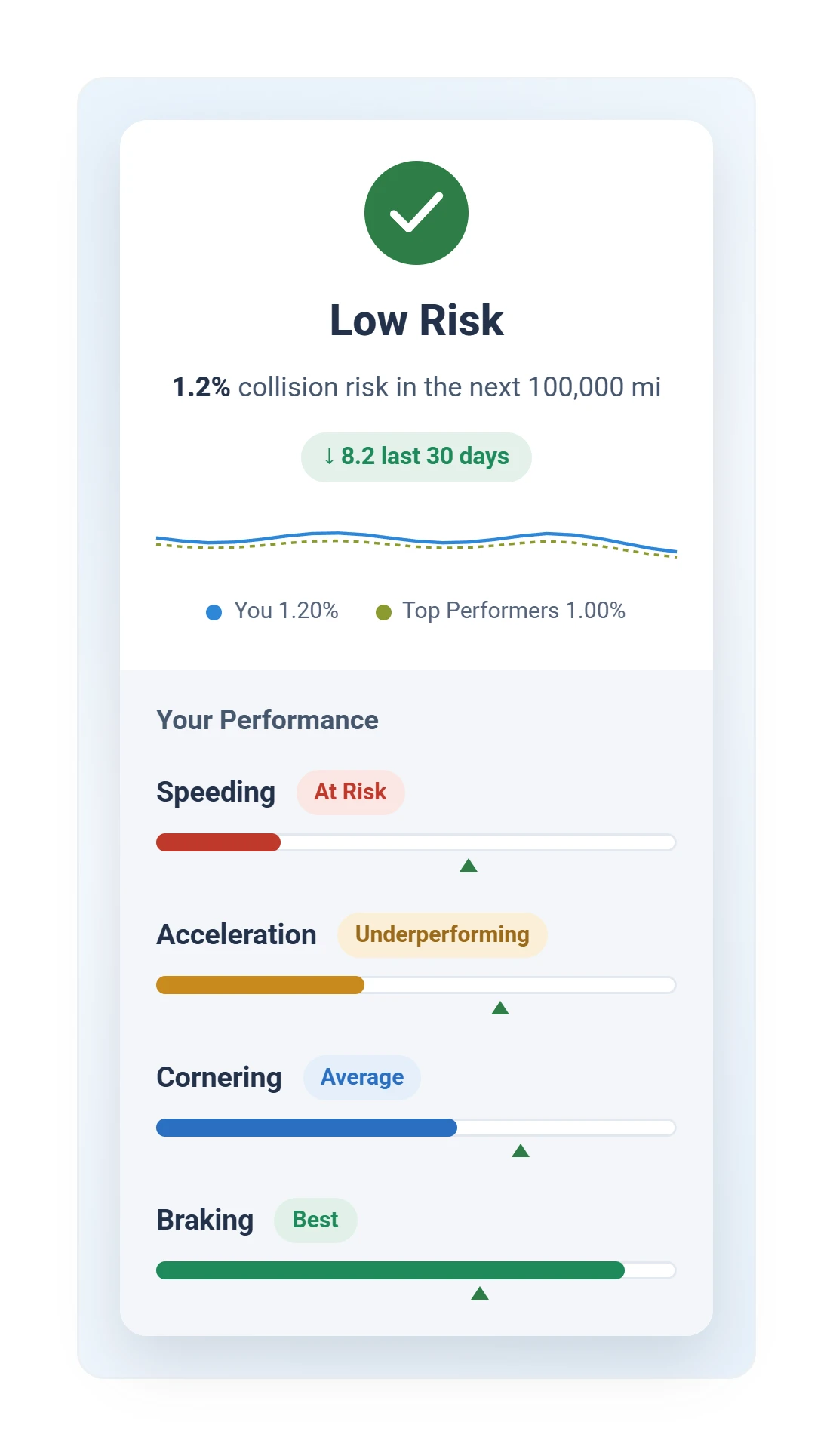 Geotab driver app safety scorecard showing low collision risk and per-behavior performance bars