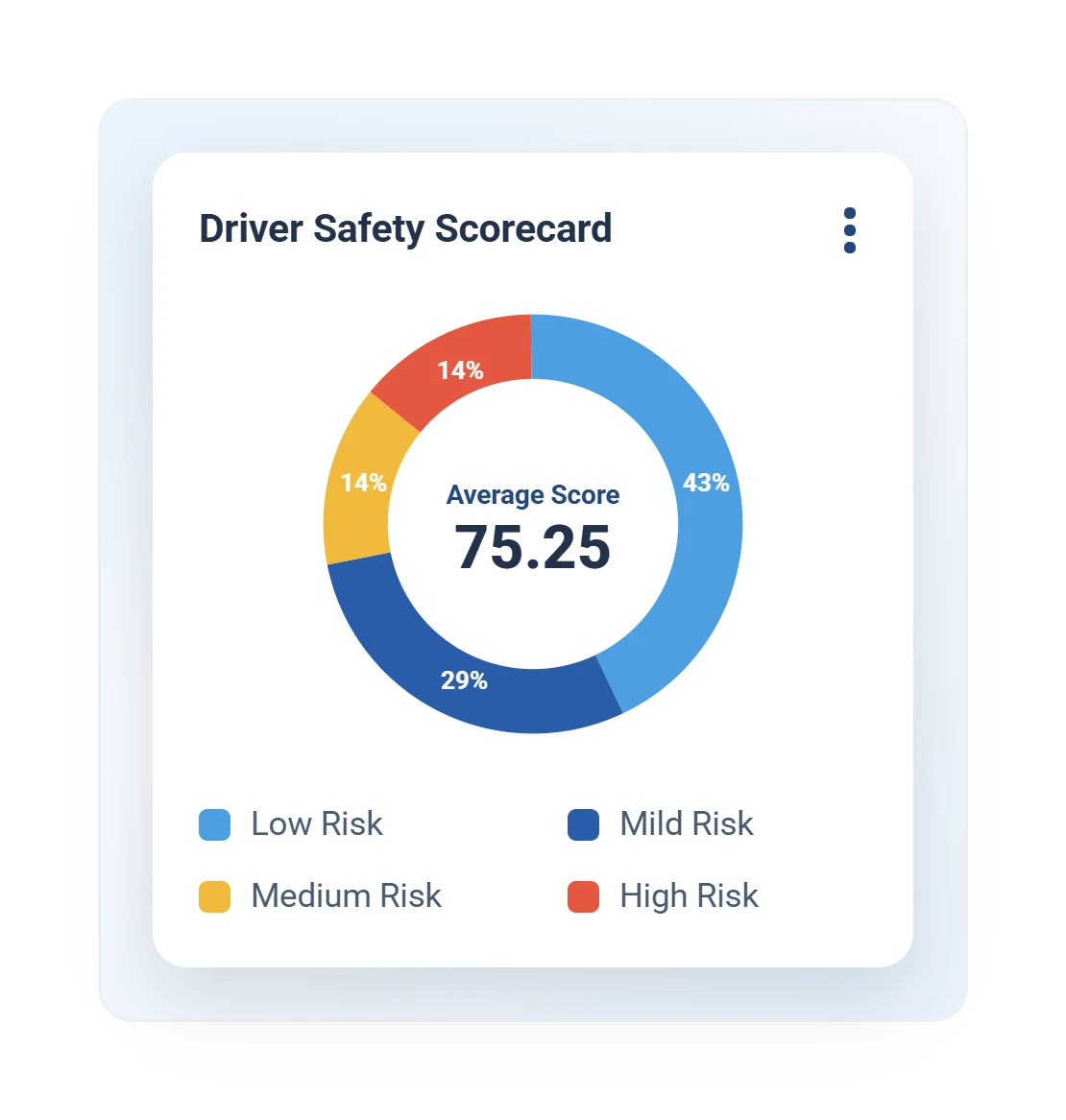 Geotab driver safety scorecard donut chart breaking down the fleet safety score by event type
