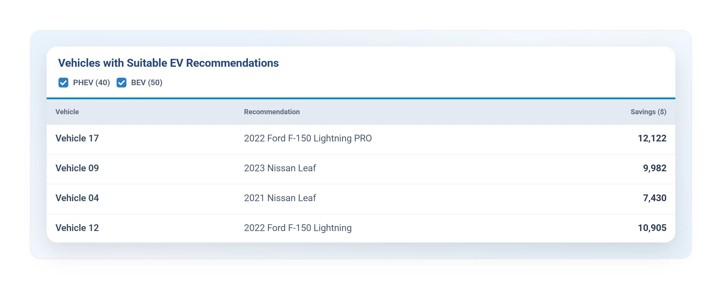 Geotab EV suitability assessment recommending electric replacements with projected savings by vehicle