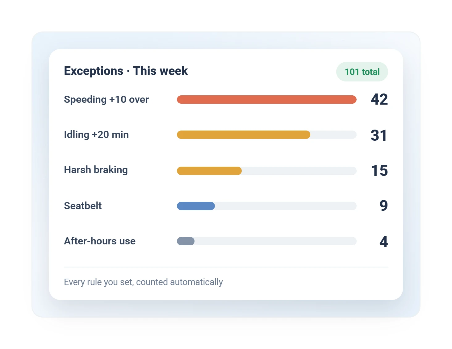 Geotab exceptions report ranking rule violations by count: speeding, idling, harsh braking, seatbelt