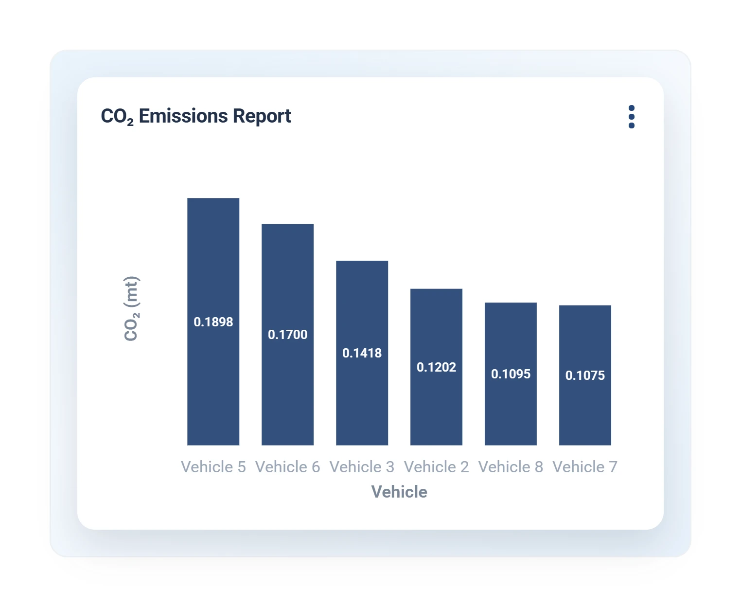 Geotab CO2 emissions report charting metric tons per vehicle