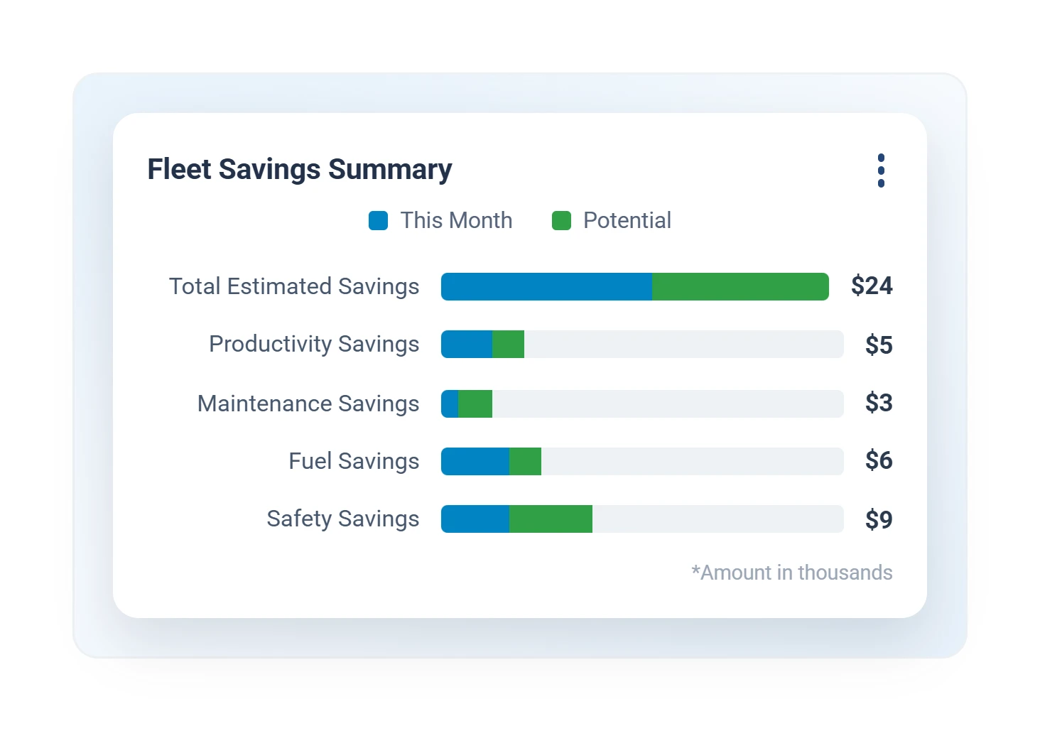 Geotab fleet savings summary report comparing this month’s savings to potential across productivity, maintenance, fuel, and safety