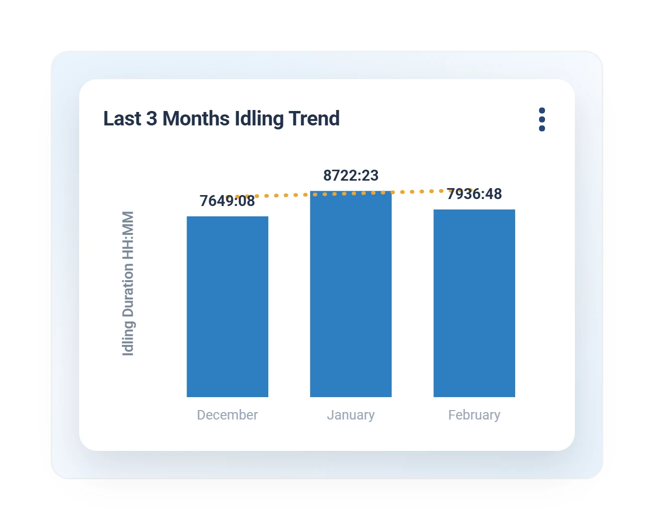 Geotab monthly idling trend report bar chart