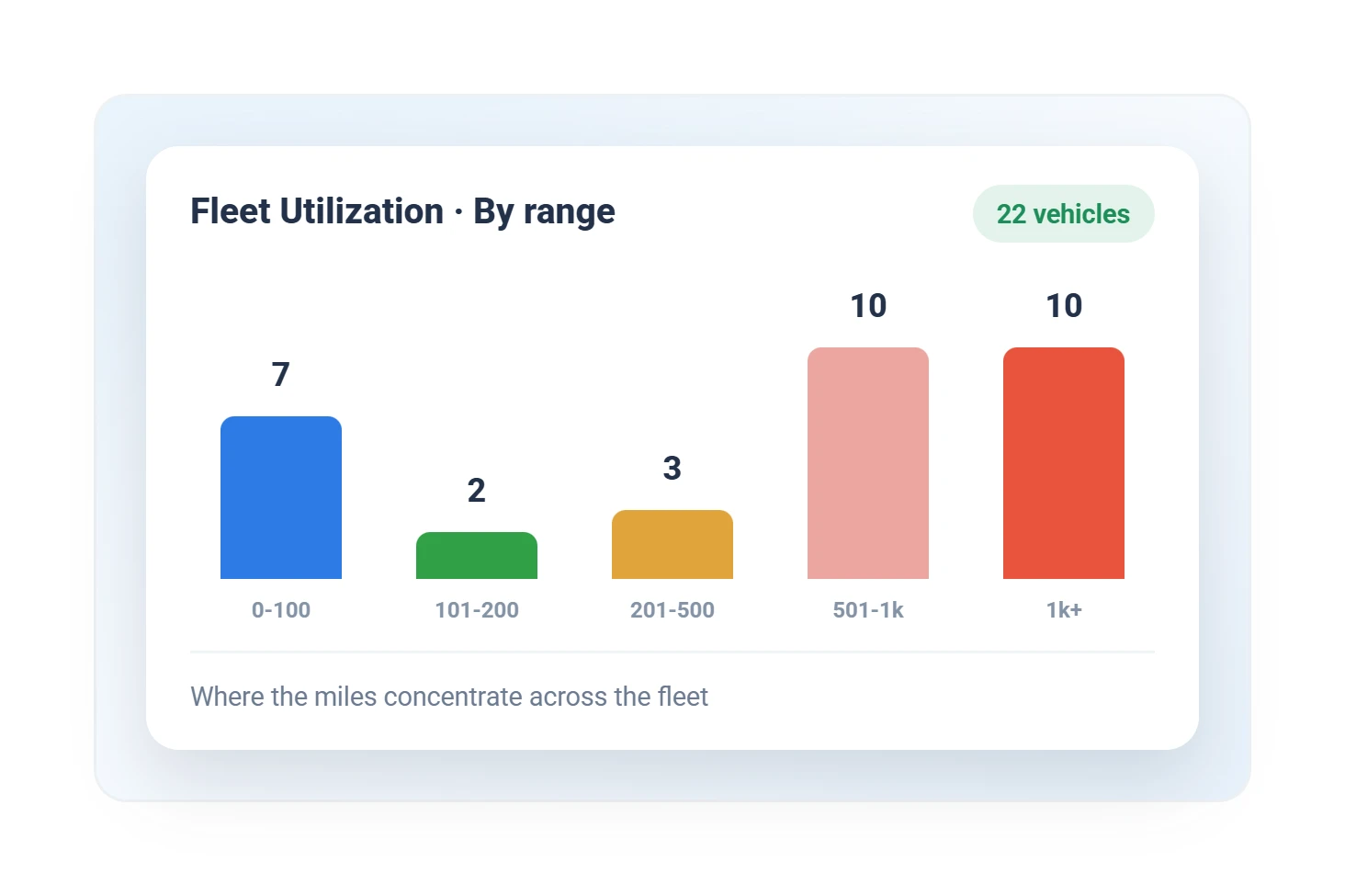 Geotab fleet utilization histogram grouping vehicles by mileage range