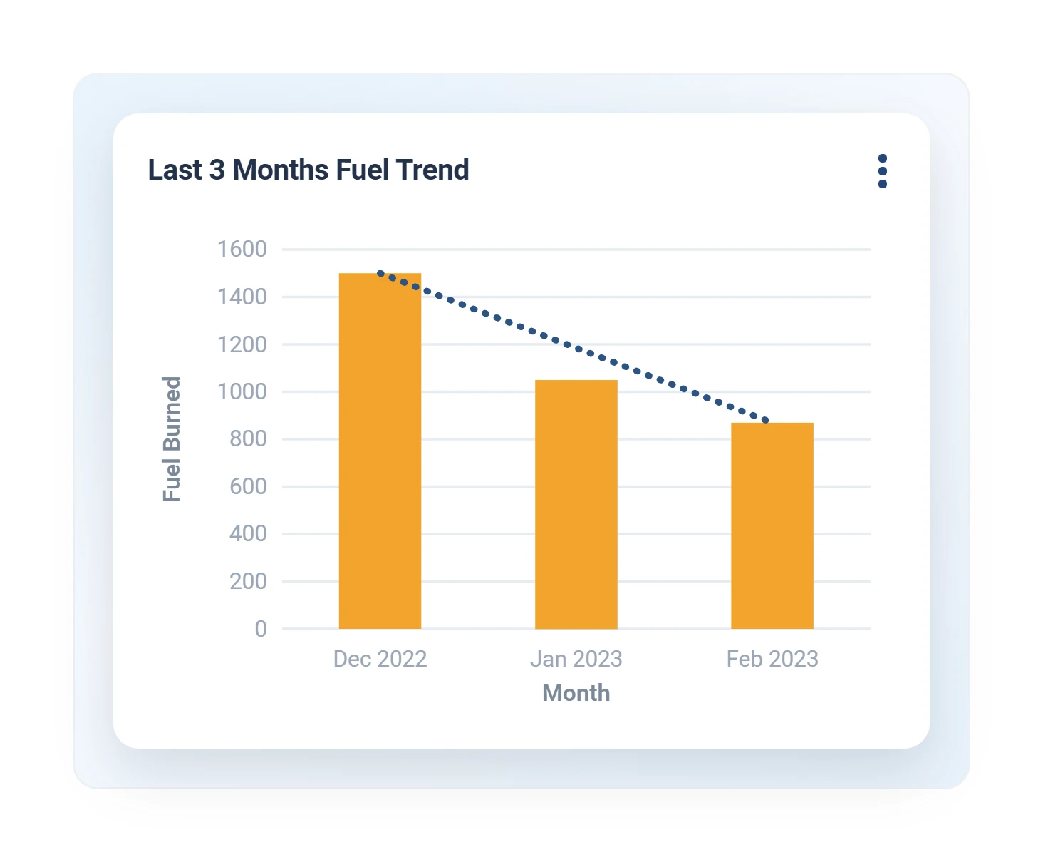 Geotab three-month fuel trend report with declining fuel burned per month