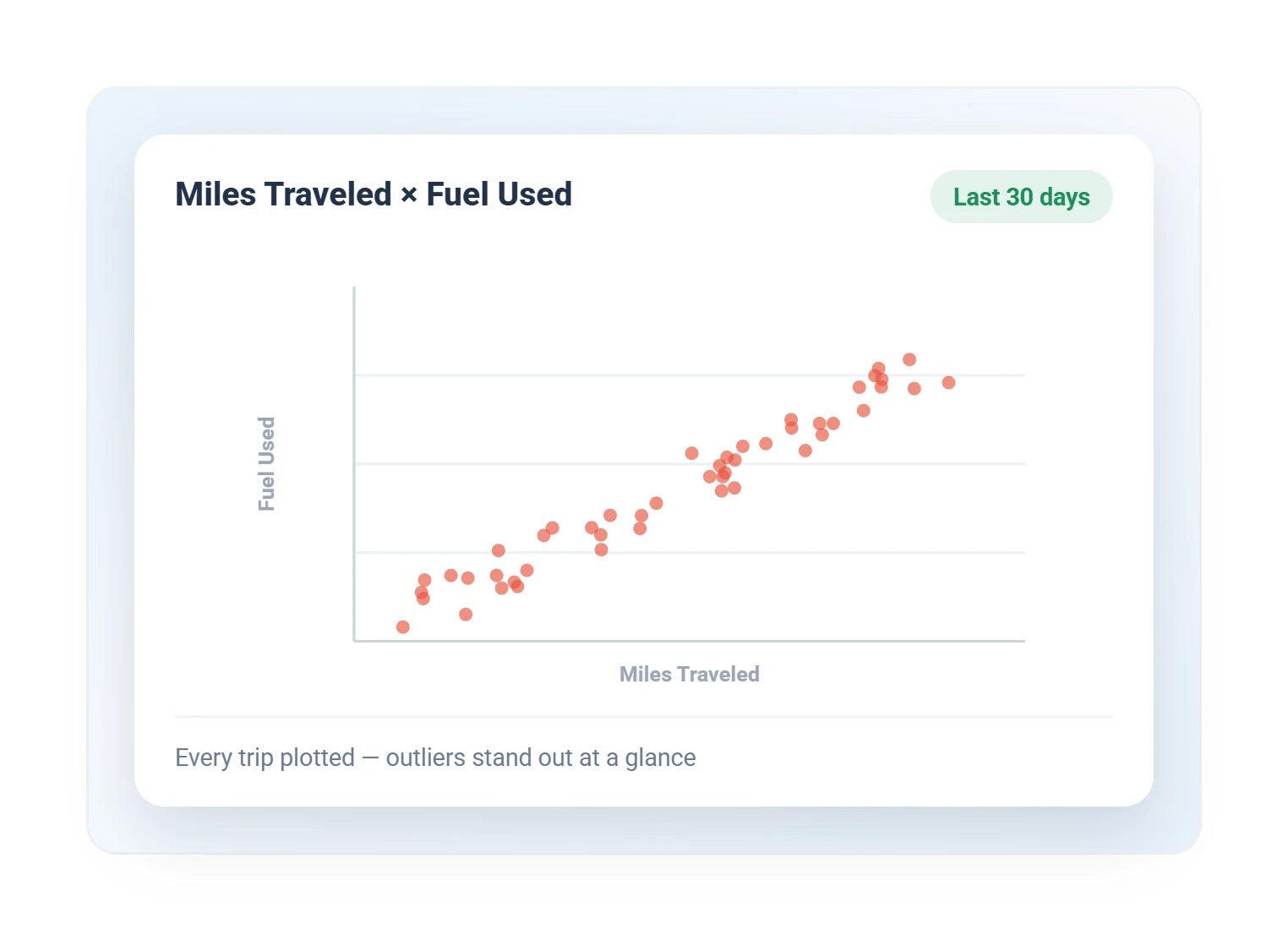 Geotab miles traveled versus fuel used scatter chart for the last 30 days