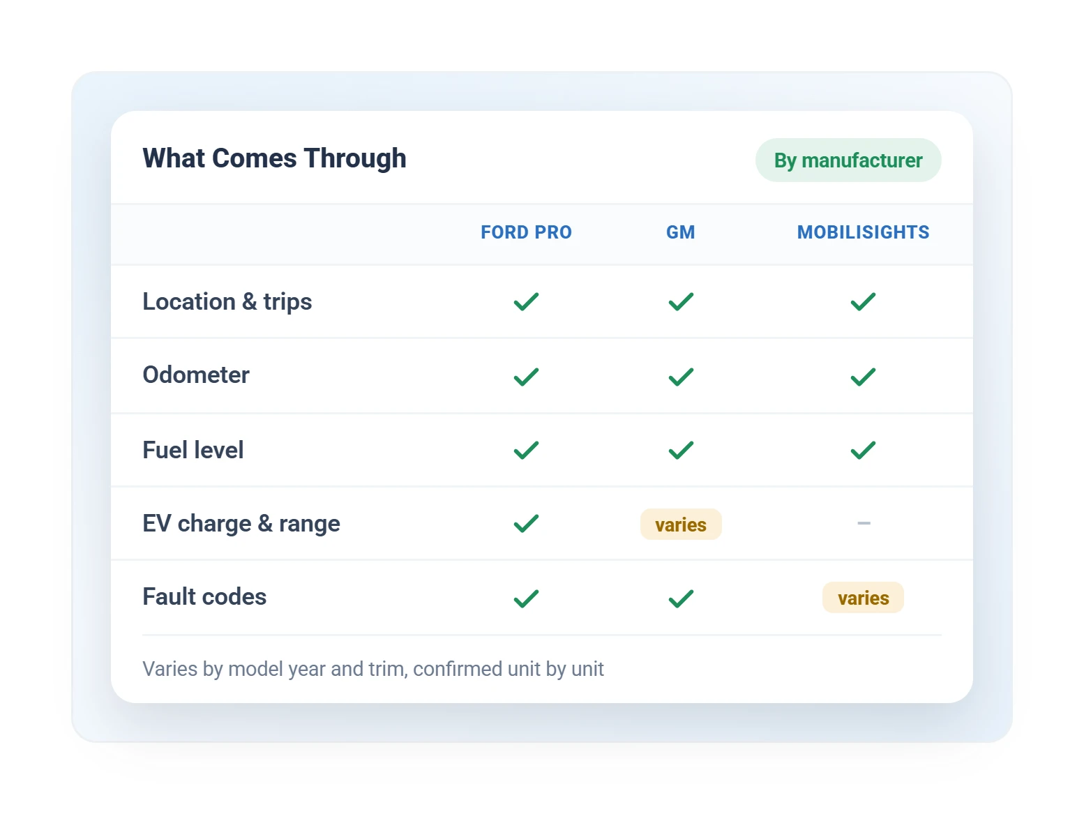 Geotab OEM data matrix showing location, odometer, fuel, EV charge, and fault codes by manufacturer