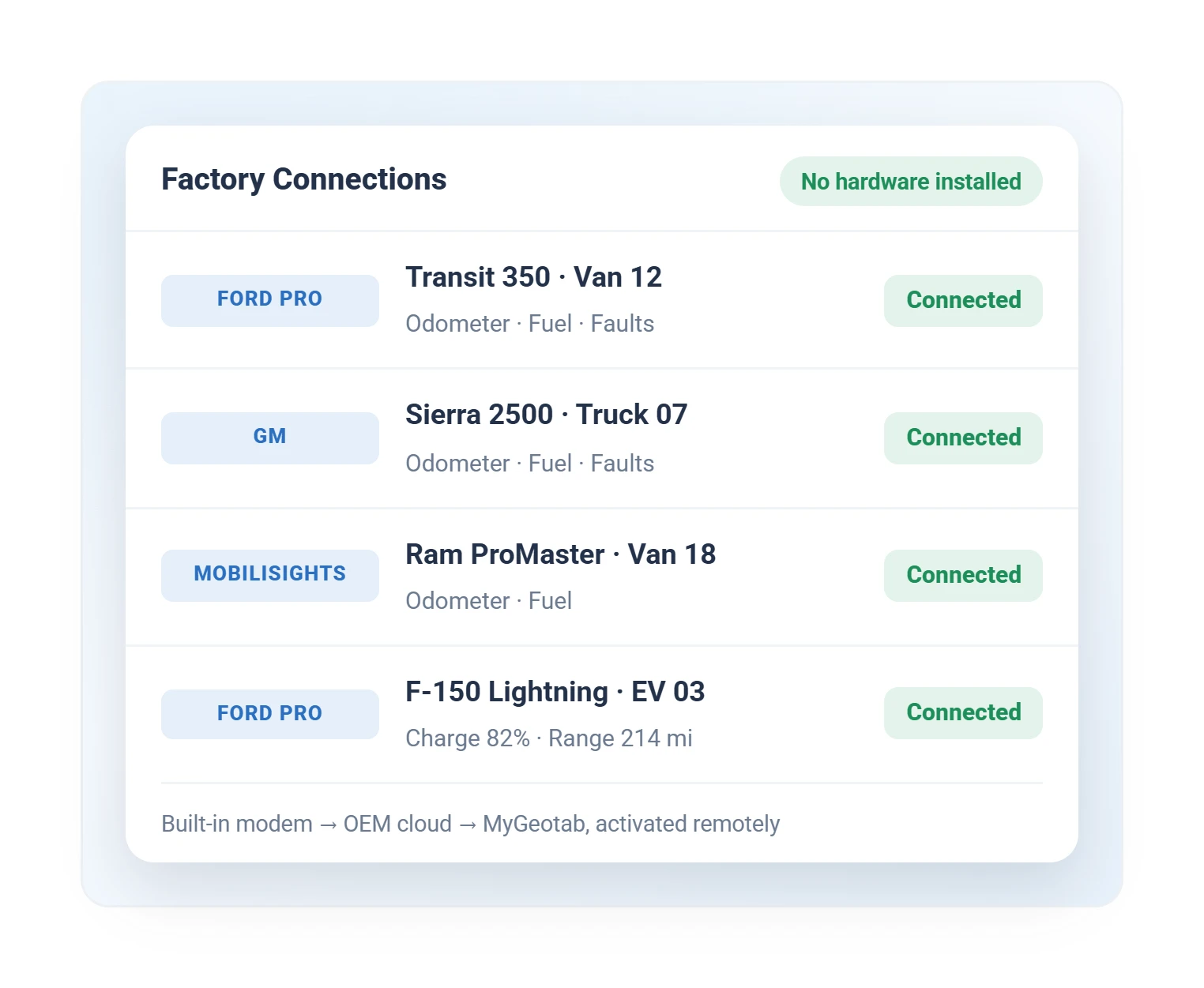 Geotab OEM factory telematics connections listing Ford Pro, GM, and Mobilisights vehicles as connected with no hardware