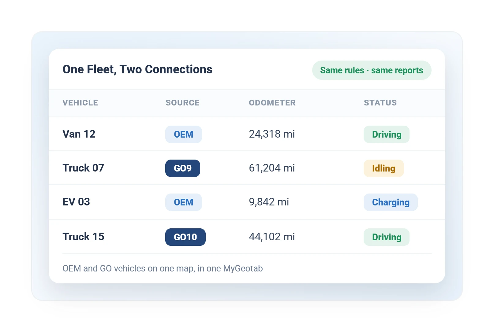 Geotab mixed fleet table showing OEM-connected and GO device vehicles with odometer and live status in one view