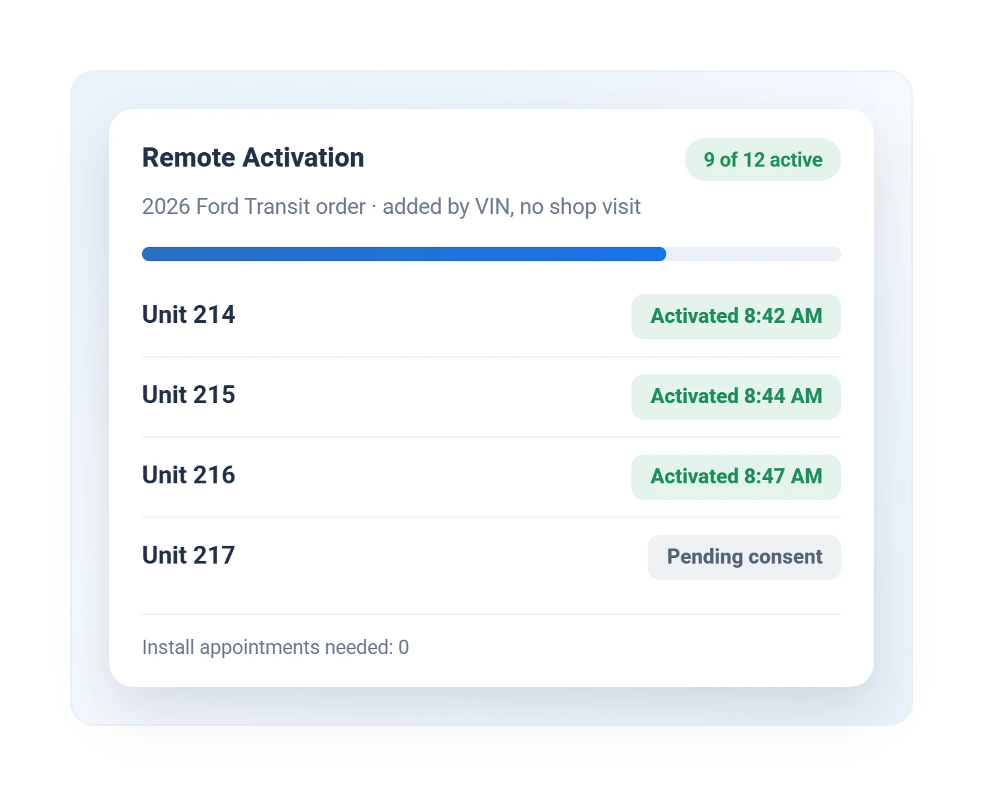 Geotab OEM remote activation progress for a Ford Transit order, nine of twelve vehicles active