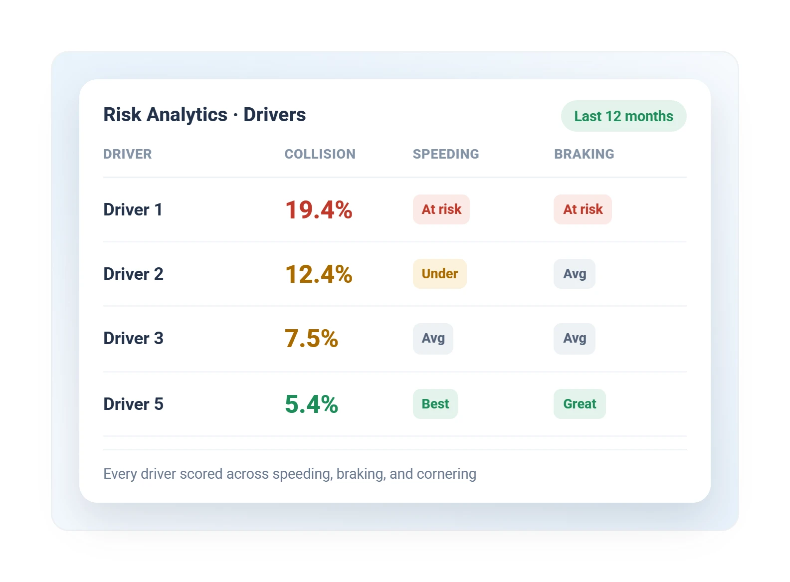 Geotab risk analytics table showing predicted collision risk, speeding, and braking rating per driver