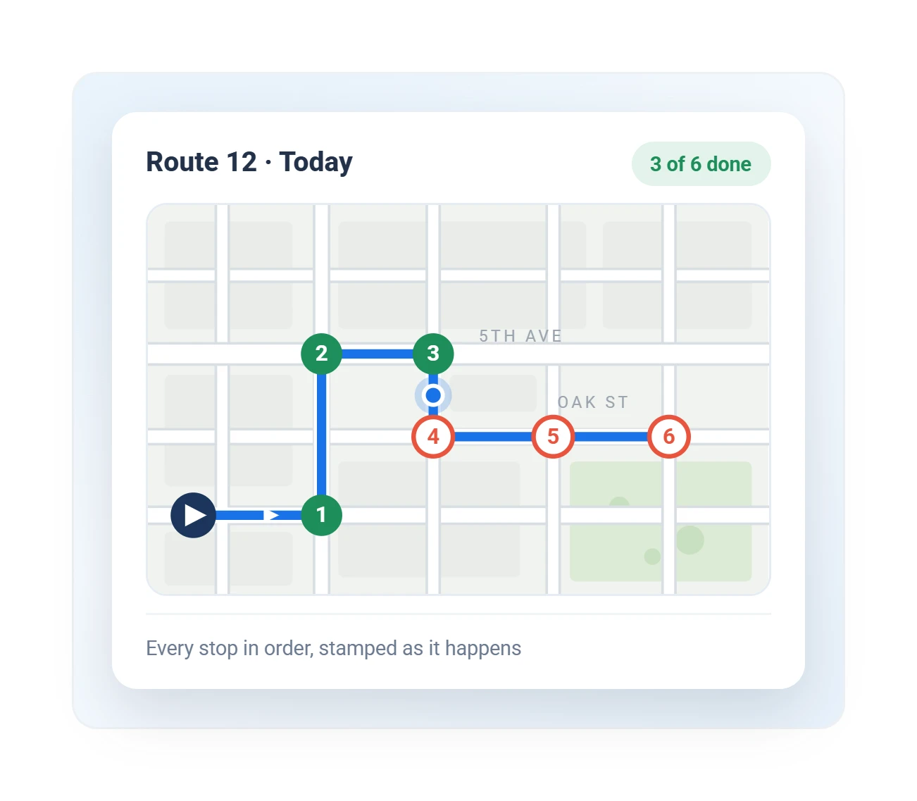 Geotab route map with numbered stops, three completed and three remaining, tracked in order on today’s route