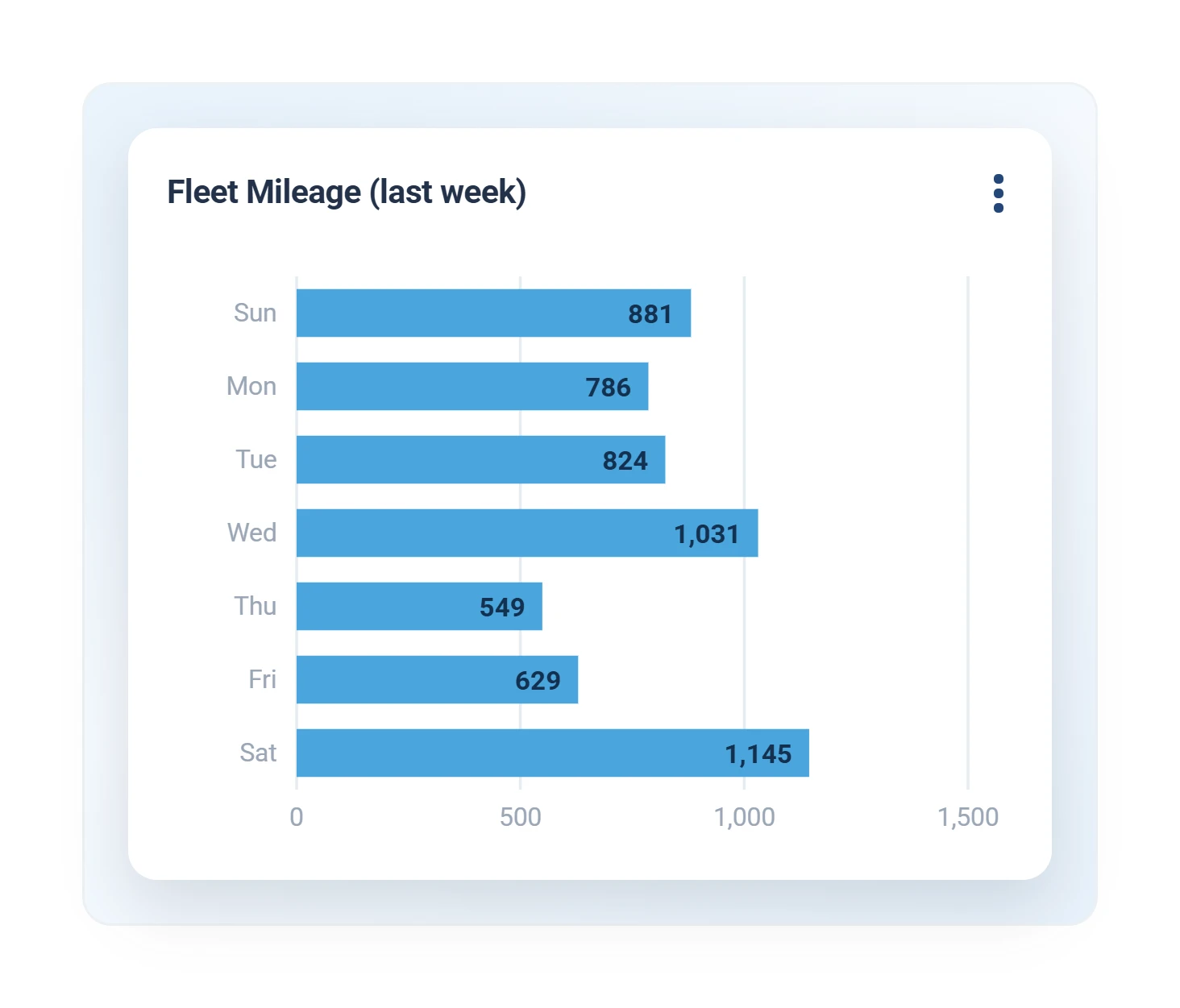 Geotab weekly fleet mileage report charting miles driven per day